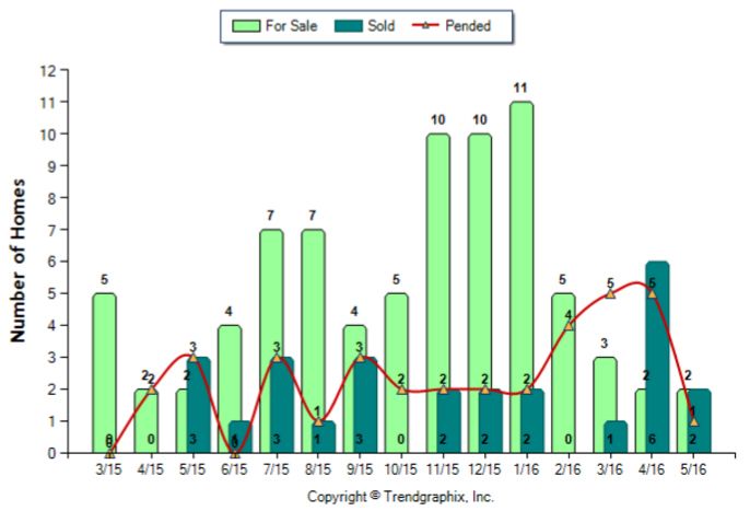 Highland Park_May_2016_Condo+Twnh_For-Sale-Vs-Sold