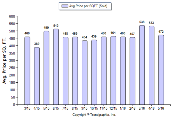 Highland Park_May_2016_SFR_Avg-Price-Per-Sqft