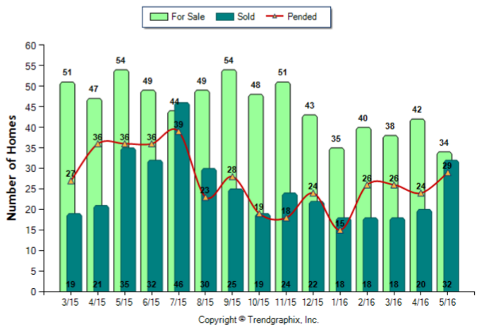 Highland Park_May_2016_SFR_For-Sale-Vs-Sold