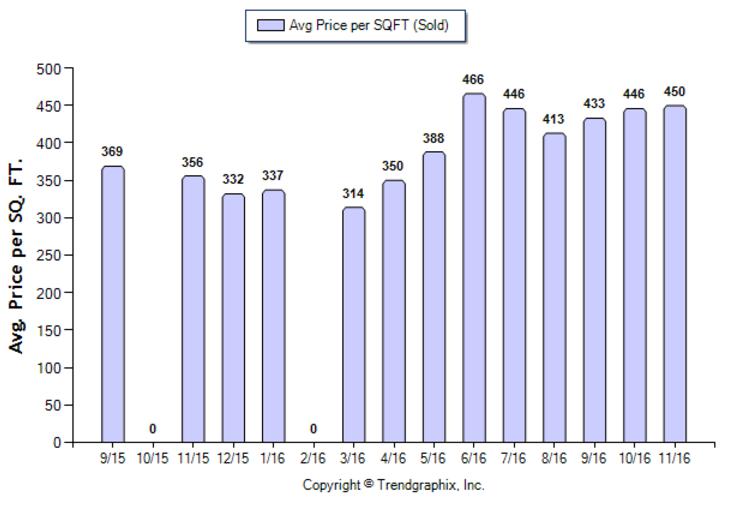 highland-park_nov_2016_condotwnh_avg-price-per-sqft