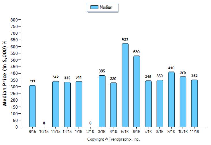 highland-park_nov_2016_condotwnh_median-price-sold