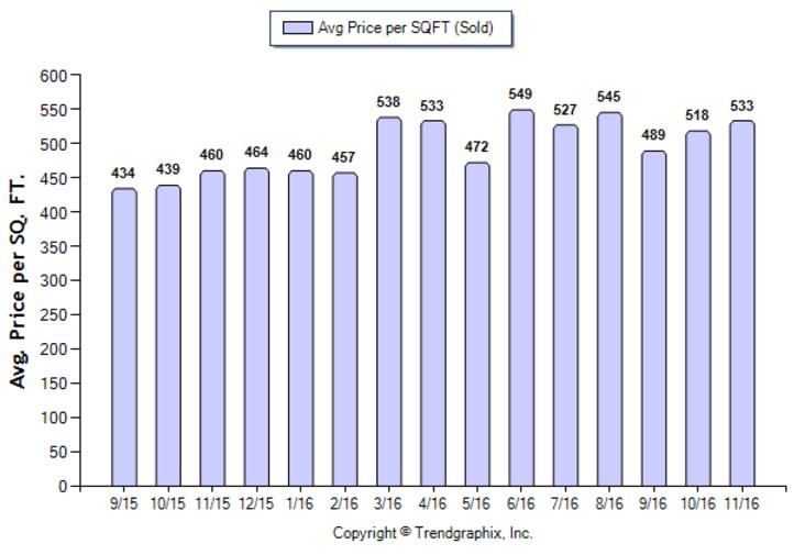 highland-park_nov_2016_sfr_avg-price-per-sqft