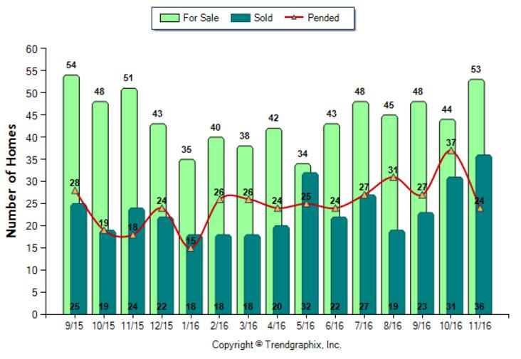 highland-park_nov_2016_sfr_for-sale-vs-sold