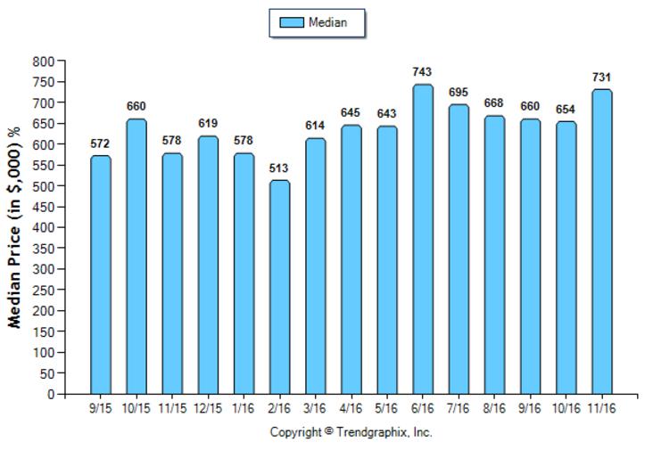 highland-park_nov_2016_sfr_median-price-sold