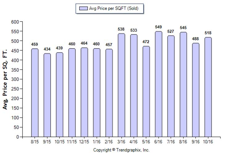 highland-park_oct_2016_sfr_avg-price-per-sqft