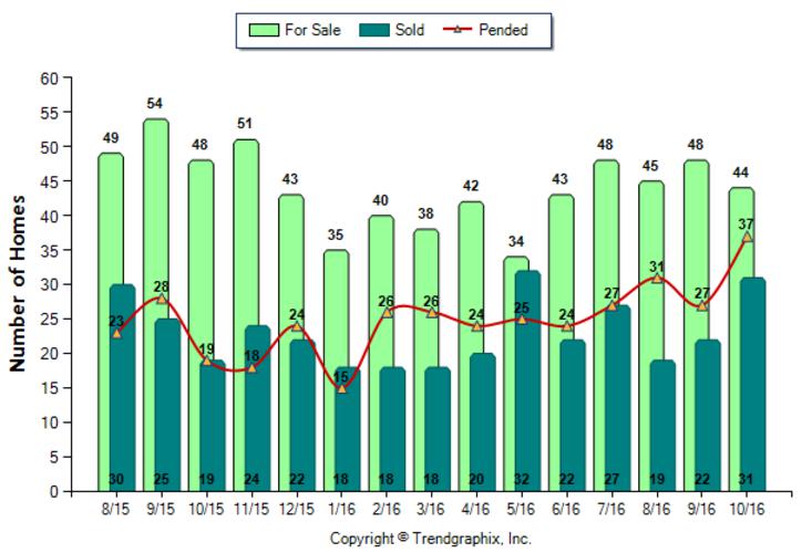 highland-park_oct_2016_sfr_for-sale-vs-sold