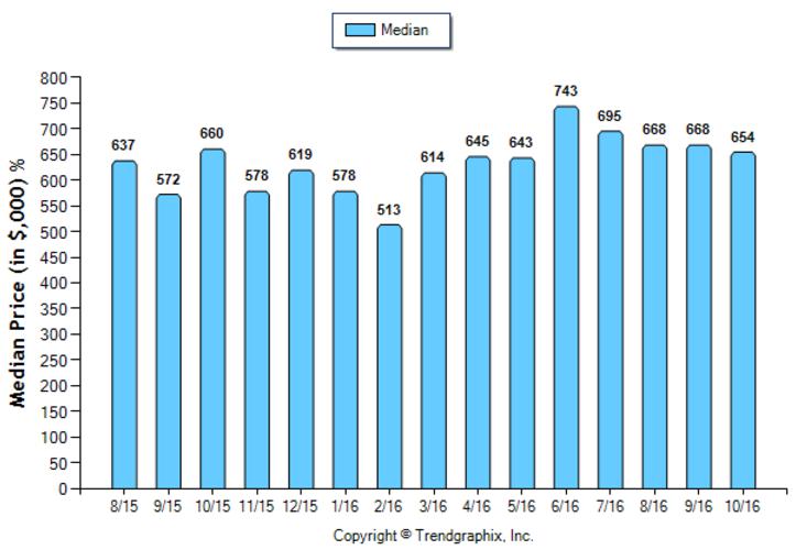 highland-park_oct_2016_sfr_median-price-sold