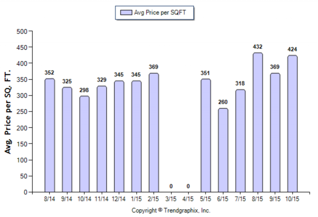 Highland Park_October_2015_Condo+Twnh_Avg-Price-Per-Sqft