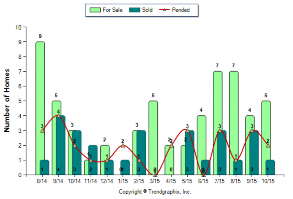 Highland Park_October_2015_Condo+Twnh_For-Sale-Vs-Sold