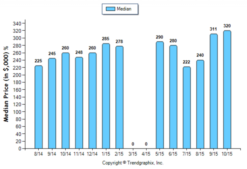 Highland Park_October_2015_Condo+Twnh_Median-Price-Sold