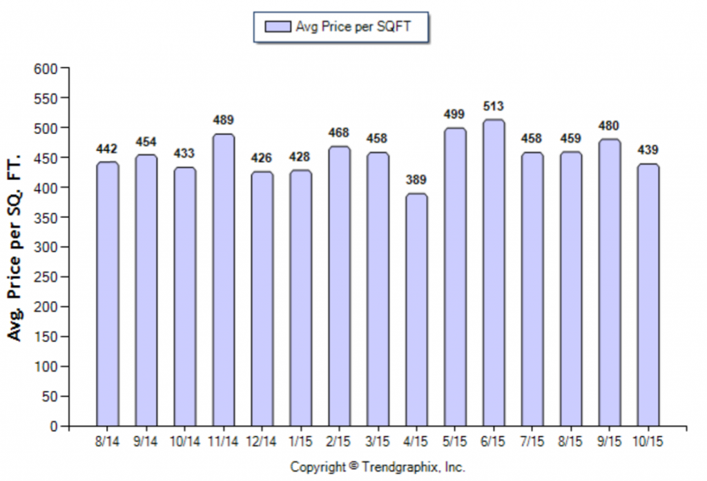 Highland Park_October_2015_SFR_Avg-Price-Per-Sqft