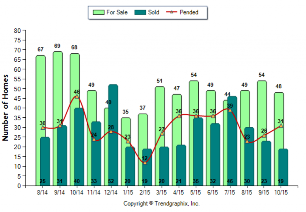 Highland Park_October_2015_SFR_For-Sale-Vs-Sold