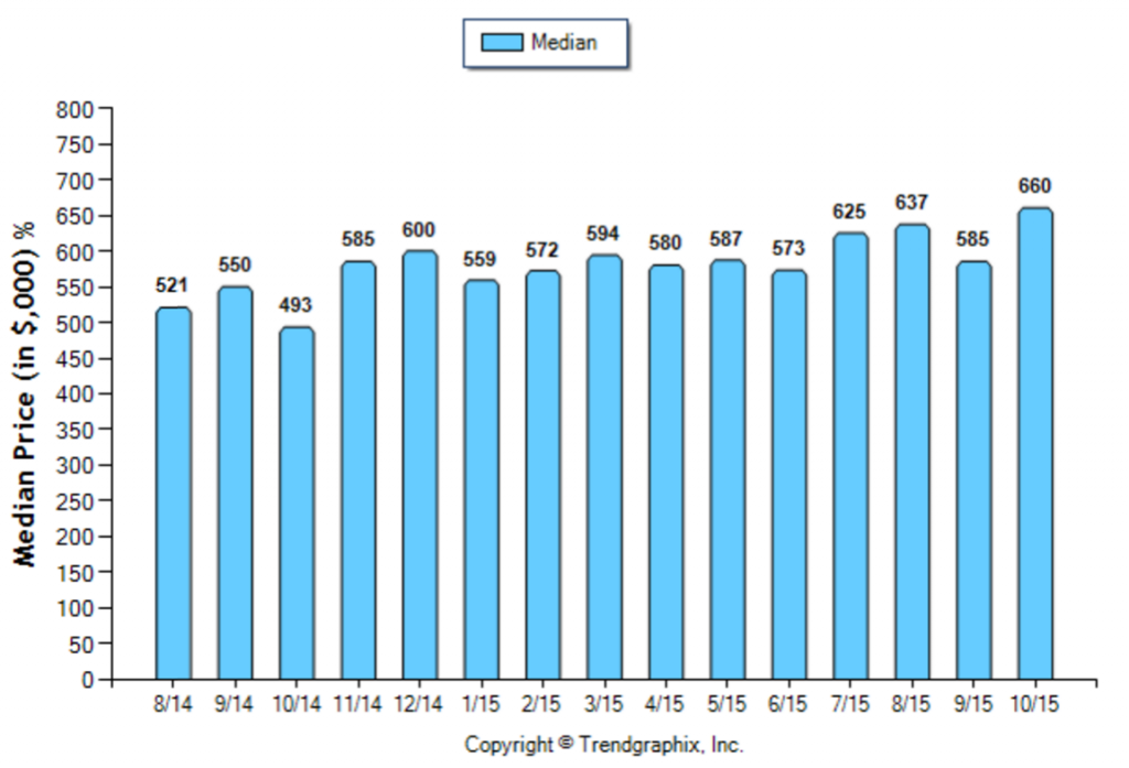 Highland Park_October_2015_SFR_Median-Price-Sold