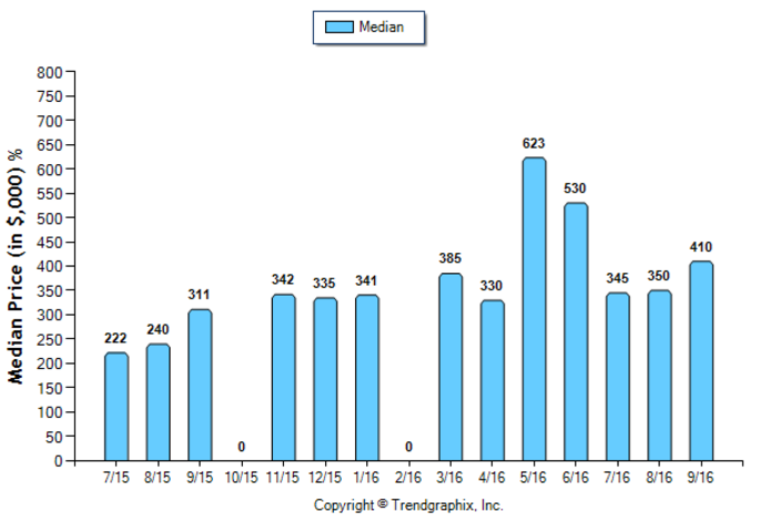 highland-park_sep_2016_condotwnh_median-price-sold
