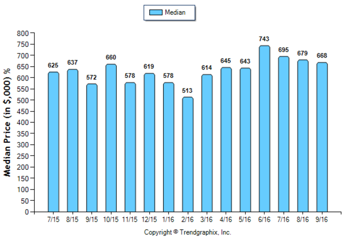 highland-park_sep_2016_sfr_median-price-sold