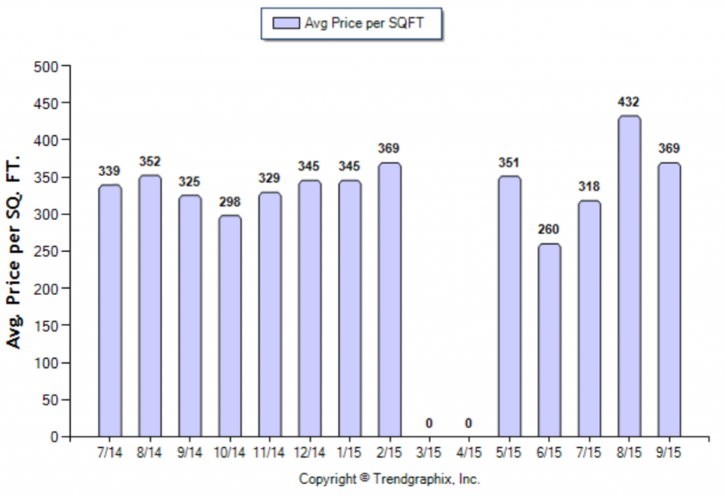 Highland Park_September_2015_Condo+Twnh_Avg-Price-Per-Sqft