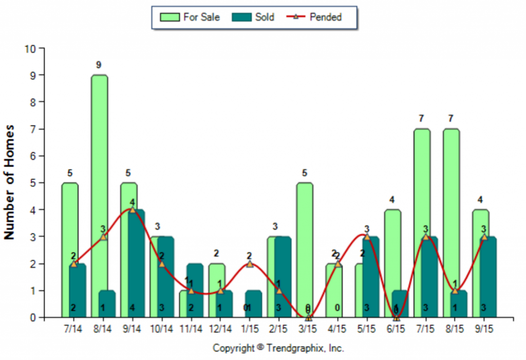 Highland Park_September_2015_Condo+Twnh_For-Sale-Vs-Sold