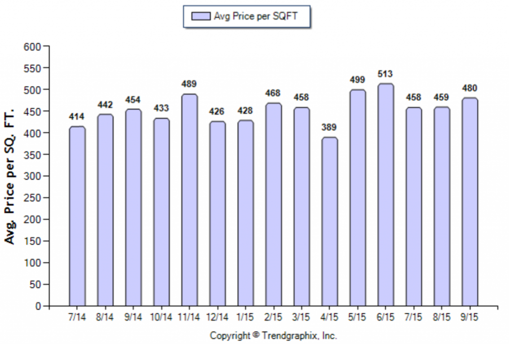 Highland Park_September_2015_SFR_Avg-Price-Per-Sqft