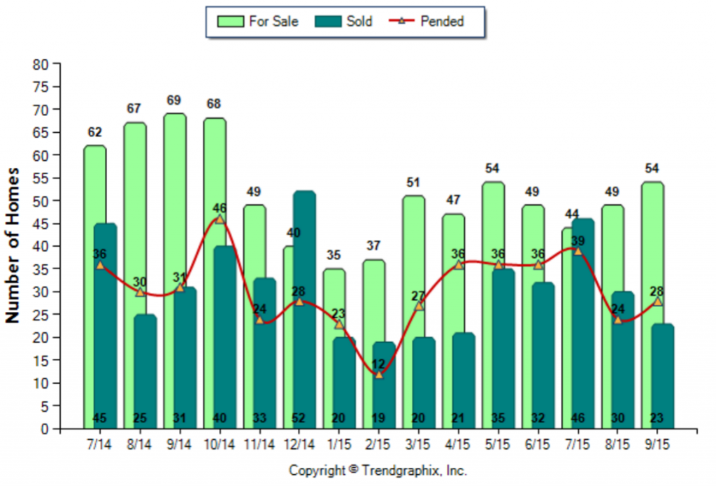 Highland Park_September_2015_SFR_For-Sale-Vs-Sold