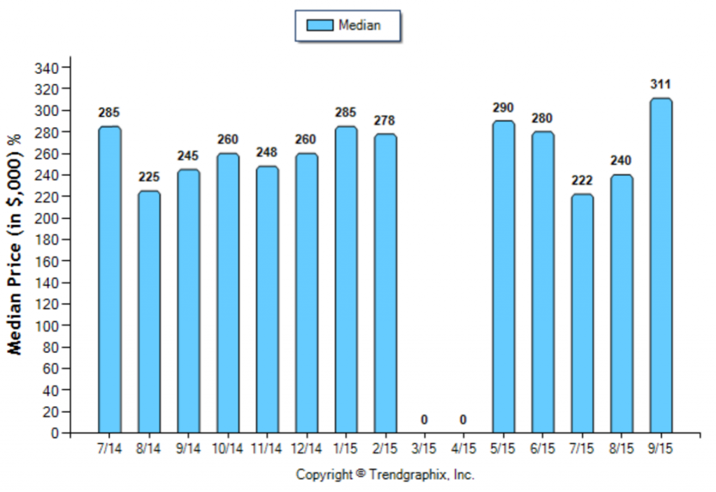 Highland Park_September_Condo+Twnh_Median-Price-Sold