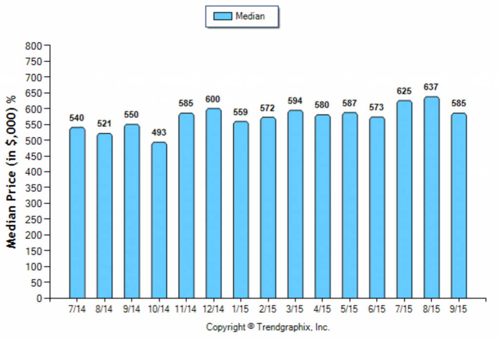 Highland Park_September_SFR_Median-Price-Sold