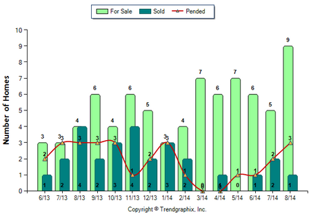 Highland park Condo August 2014_For Sale vs Sold