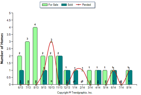 La Canada Condo August 2014_For Sale vs Sold