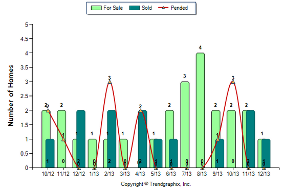 La Canada Condo December 2013 Number of Homes for Sale vs. Sold