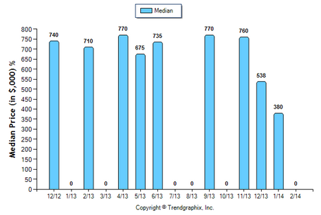 La Canada Condo February 2014 Median Price Sold