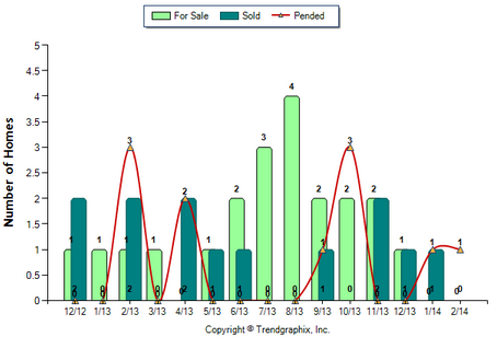 La Canada Condo February 2014 Number of Homes for Sale vs. Sold