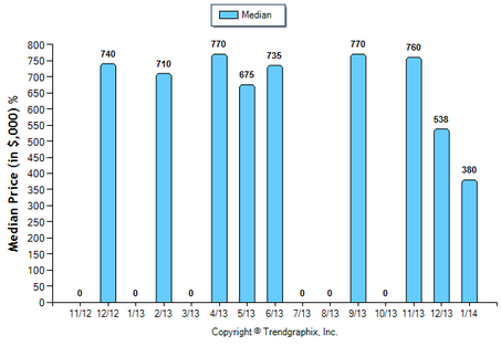 La Canada Condo January 2014 Median Price Sold