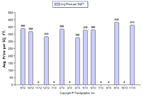 La Canada Condo November 2013 Avg. Price per Sqft.