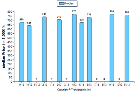 La Canada Condo November 2013 Median Price Sold