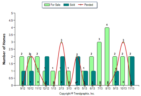 La Canada Condo November 2013 Number of Homes for Sale vs. Sold