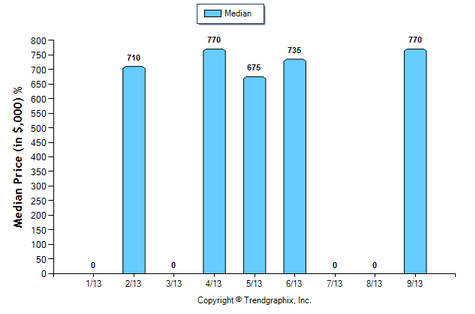 La Canada Condo September 2013 Median Price for Sale and Sold