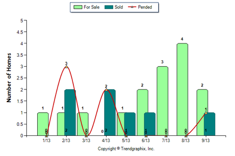 La Canada Condo September 2013 Number of Homes for Sale vs. Sold