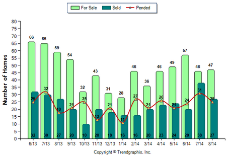 La Canada SFR August 2014_For sale vs Sold