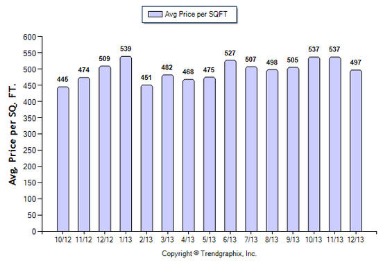 La Canada SFR December 2013 Avg. Price per Sqft.