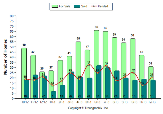La Canada SFR December 2013 Number of Homes for Sale vs. Sold