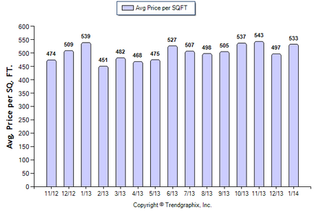 La Canada SFR January 2014 Avg. Price per Sqft.