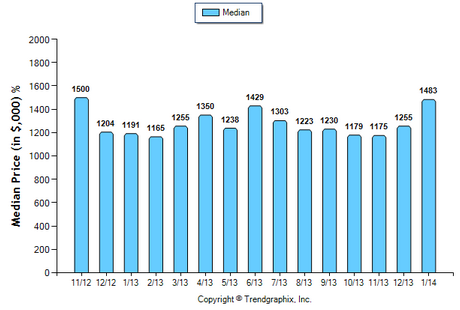 La Canada SFR January 2014 Median Price Sold