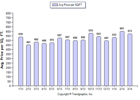 La Canada SFR March 2014 Price per sqft