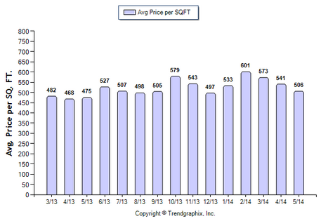 La Canada SFR May 2014 Price Per Sqft