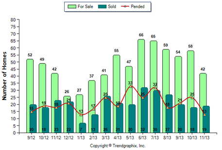 La Canada SFR November 2013 Number of Homes for Sale vs. Sold