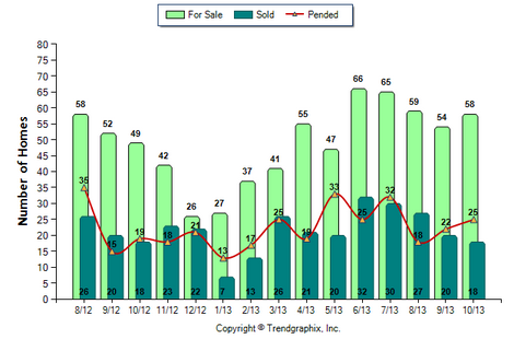 La Canada SFR October 2013 Number of Homes for Sale vs. Sold