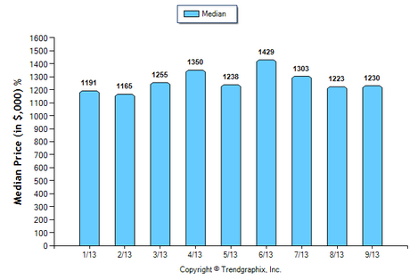 La Canada SFR September 2013 Median Price Sold