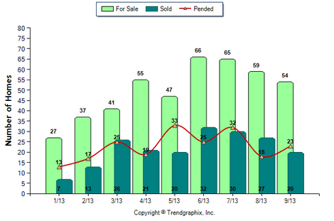 La Canada SFR September 2013 Number of Homes for Sale vs. Sold