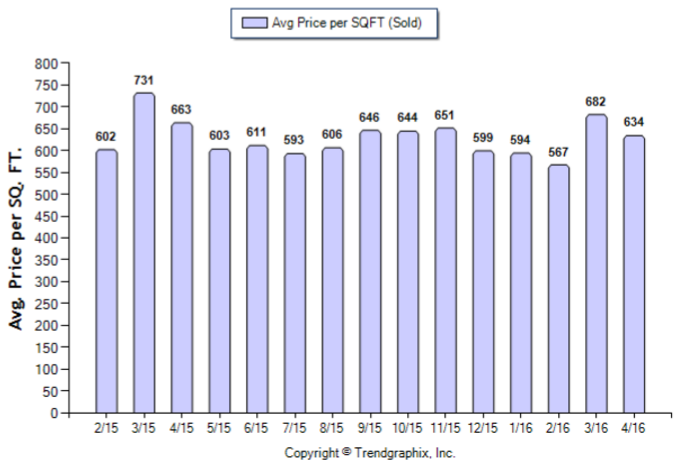 La Canada_April_2016_SFR_Avg-Price-Per-Sqft