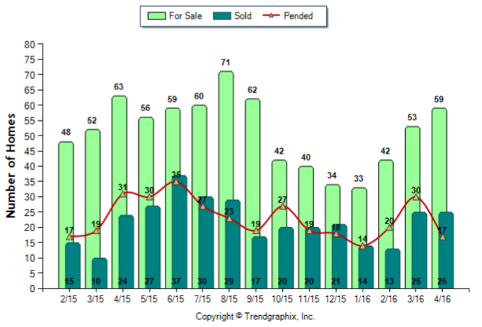 La Canada_April_2016_SFR_For-Sale-Vs-Sold