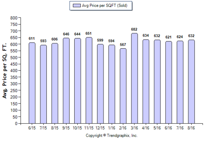 la-canada_aug_2016_sfr_avg-price-per-sqf